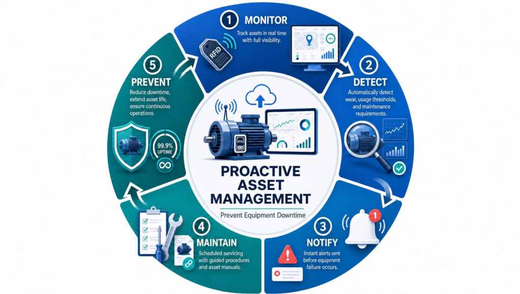 Proactive asset management system diagram. With modern asset management, machinery downtime is a thing of the past. It sends notification when the right maintenance period arrives.